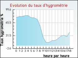 Evolution du taux d'hygrom�trie de la ville Palasca