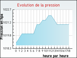 Evolution de la pression de la ville Palasca