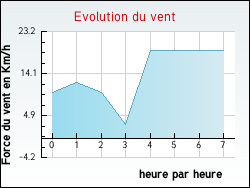 Evolution du vent de la ville Palazinges