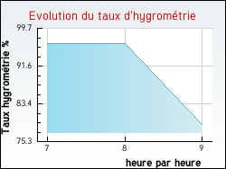 Evolution du taux d'hygrom�trie de la ville Palinges