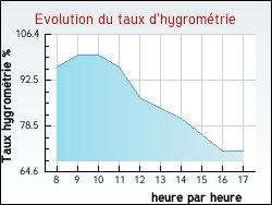 Evolution du taux d'hygrométrie de la ville Palinges