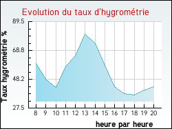 Evolution du taux d'hygrom�trie de la ville Palinges