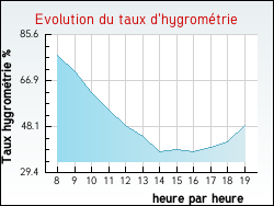 Evolution du taux d'hygrom�trie de la ville Palinges