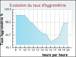 Evolution du taux d'hygrom�trie de la ville Palinges
