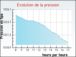 Evolution de la pression de la ville Palinges