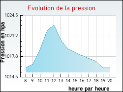 Evolution de la pression de la ville Palinges
