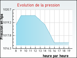 Evolution de la pression de la ville Palinges