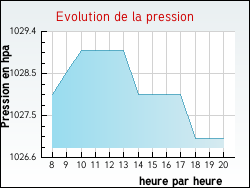 Evolution de la pression de la ville Palinges