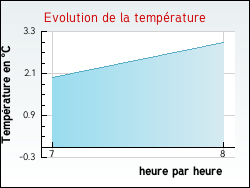 Evolution de la temp�rature de la ville de Palinges