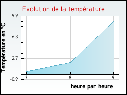 Evolution de la temp�rature de la ville de Palinges
