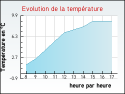 Evolution de la température de la ville de Palinges