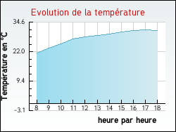 Evolution de la temp�rature de la ville de Palinges