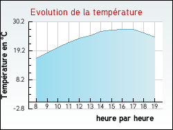 Evolution de la temp�rature de la ville de Palinges