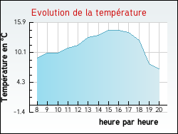 Evolution de la temp�rature de la ville de Palinges