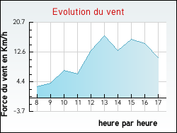 Evolution du vent de la ville Palinges
