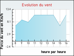 Evolution du vent de la ville Palinges