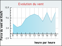 Evolution du vent de la ville Palinges