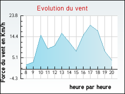 Evolution du vent de la ville Palinges