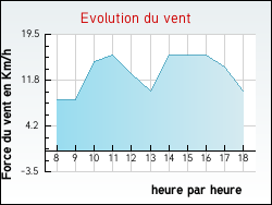Evolution du vent de la ville Palinges