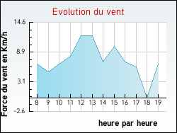 Evolution du vent de la ville Palinges