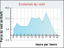 Evolution du vent de la ville Palinges