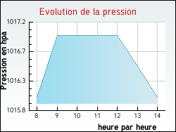 Evolution de la pression de la ville Palladuc
