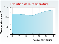 Evolution de la temprature de la ville de Palladuc