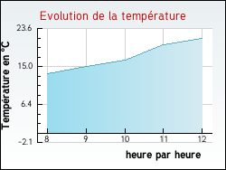 Evolution de la temp�rature de la ville de Palladuc