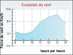 Evolution du vent de la ville Palladuc