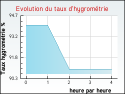 Evolution du taux d'hygrométrie de la ville Palleau