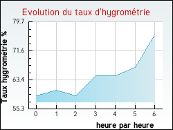 Evolution du taux d'hygrom�trie de la ville Palleau