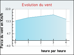 Evolution du vent de la ville Palleau