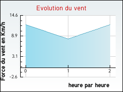 Evolution du vent de la ville Palleau
