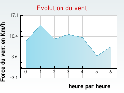 Evolution du vent de la ville Palleau