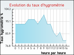 Evolution du taux d'hygromtrie de la ville Pallegney