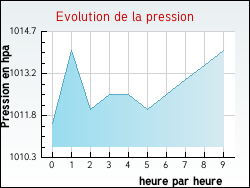 Evolution de la pression de la ville Pallegney