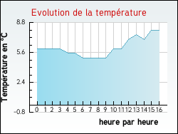Evolution de la temprature de la ville de Pallegney