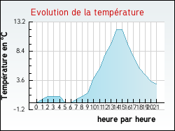 Evolution de la temp�rature de la ville de Pallegney