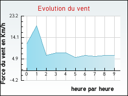 Evolution du vent de la ville Pallegney