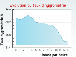 Evolution du taux d'hygromtrie de la ville Palleville
