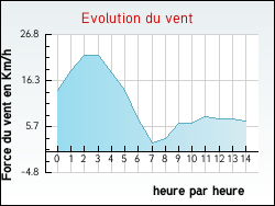 Evolution du vent de la ville Palmas