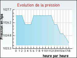 Evolution de la pression de la ville Palogneux
