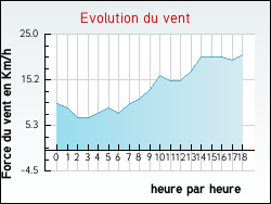 Evolution du vent de la ville Palogneux