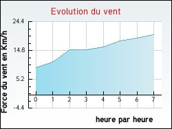 Evolution du vent de la ville Paluel
