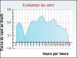 Evolution du vent de la ville Pampelonne