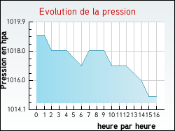 Evolution de la pression de la ville Pamplie