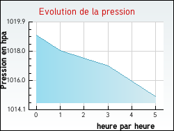 Evolution de la pression de la ville Pamproux