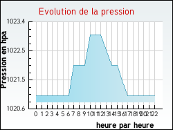 Evolution de la pression de la ville Panazol