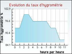 Evolution du taux d'hygrom�trie de la ville Pange