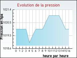 Evolution de la pression de la ville Panjas